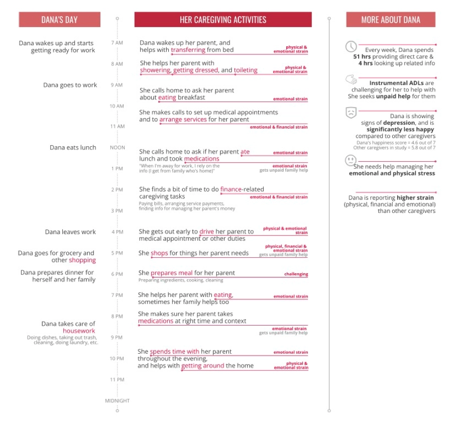 A timeline of Dana's day as a caregiver.