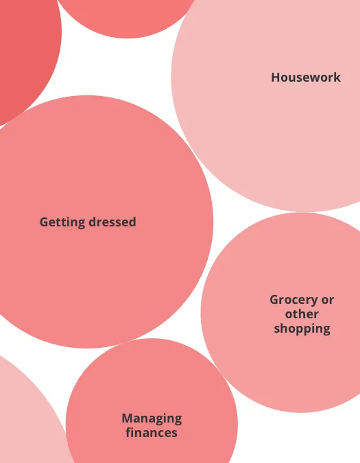 A graphic showing overlapping circles of different sizes, each representing various daily activities a caretaker may be responsible for. The largest circle is labeled "Getting dressed," and other circles are labeled "Housework," "Grocery or other shopping," and "Managing finances." The sizes of the circles suggest the relative significance or difficulty of each activity. The background is white, and the circles are shades of red and pink.