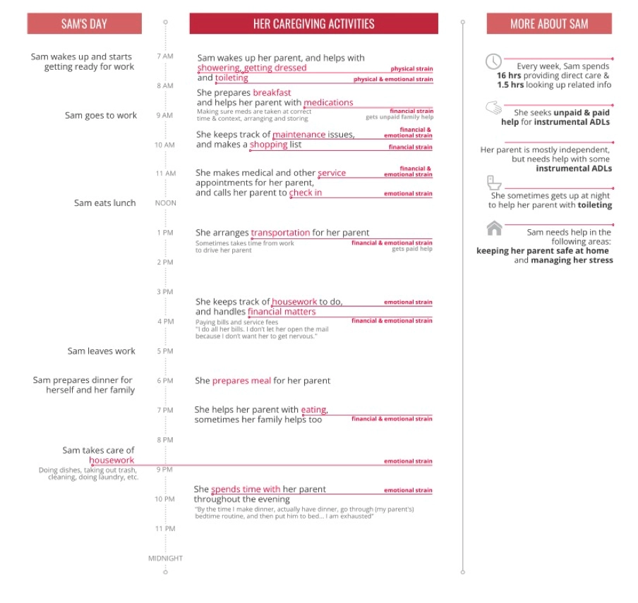 A timeline of Sam's day as a caregiver.